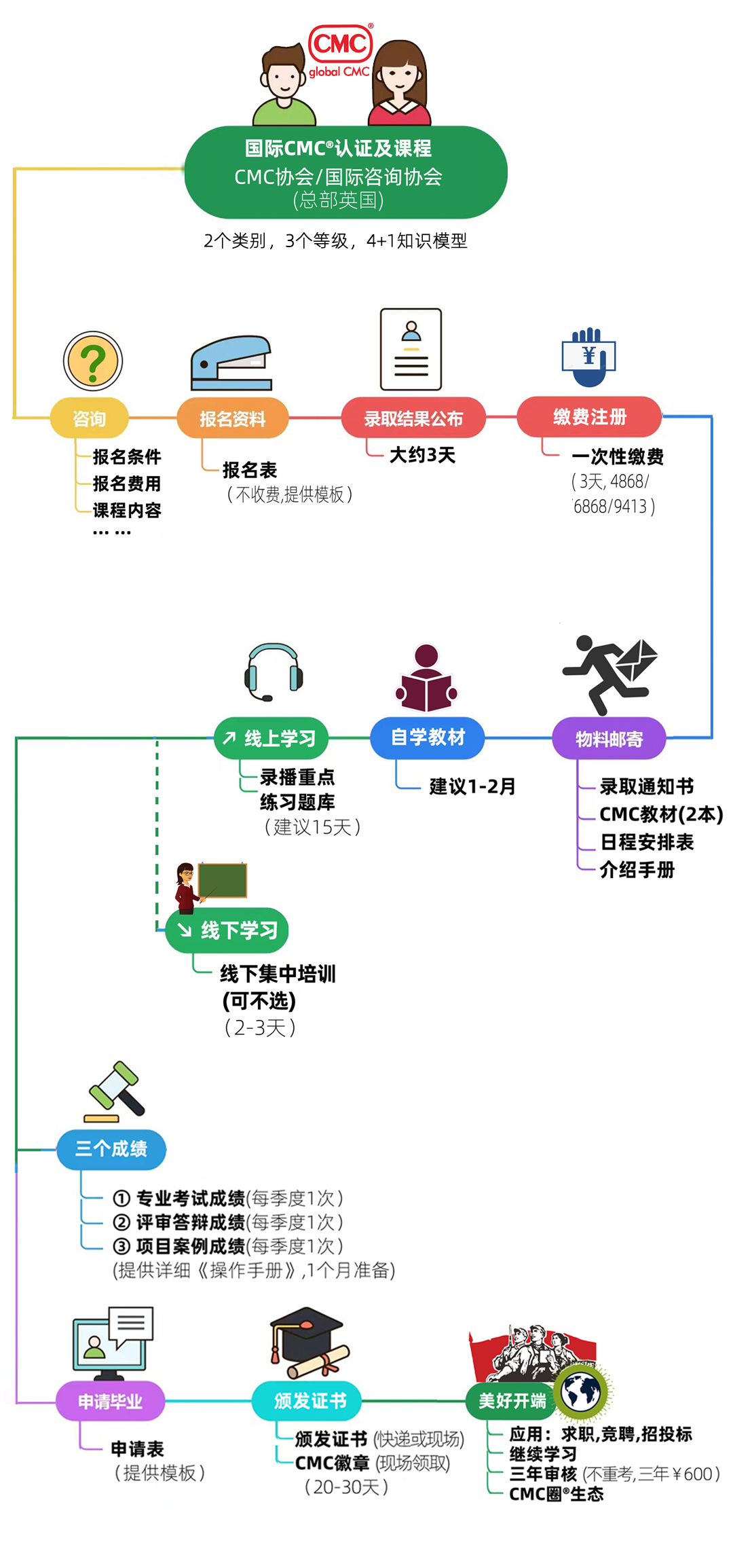 国际CMC报名认证总体安排