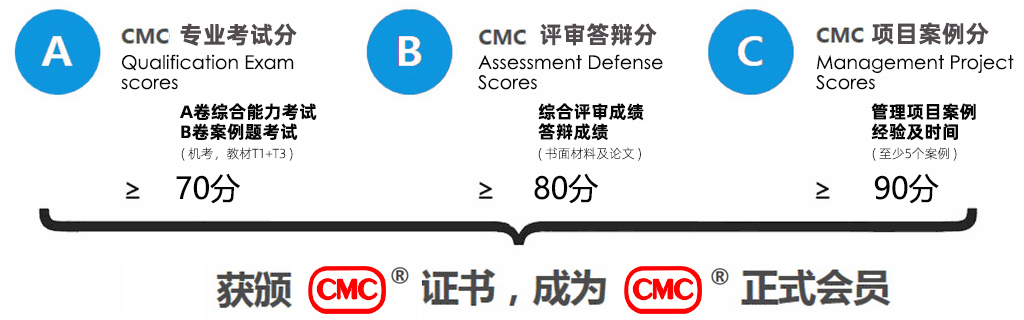 三项成绩合格才能获得CMC证书