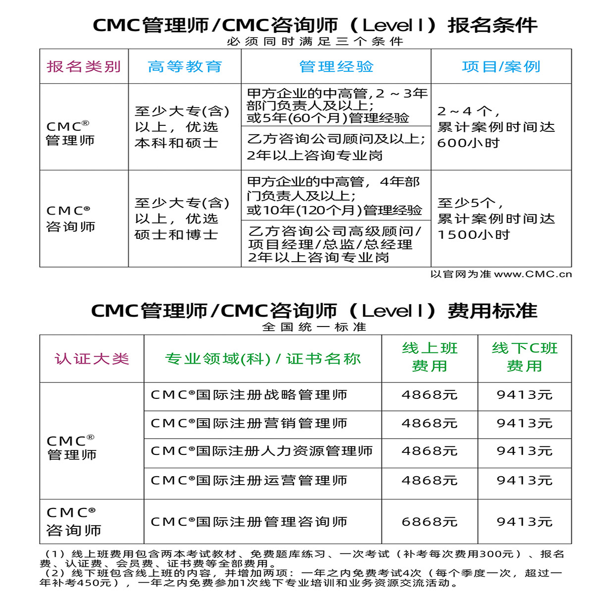 国际注册管理咨询师报名条件