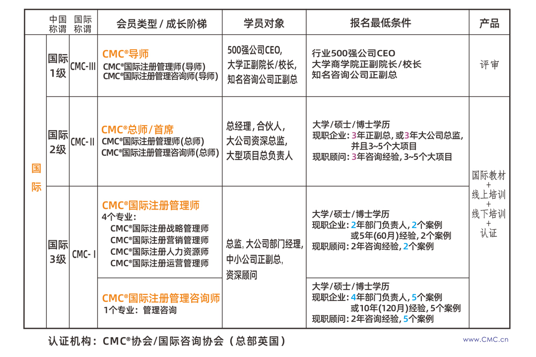 国际注册管理咨询师认证条件报考条件